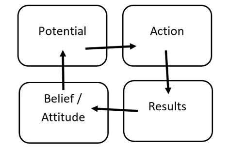 belief potential action result|Embracing the Power of Belief: How Your Mindset Shapes Your .
